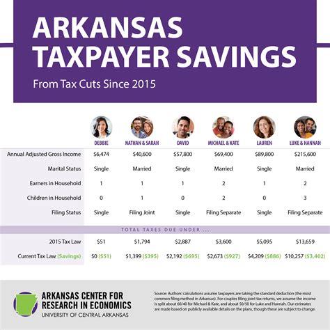 Arkansas Celebrates Historic-Low Income Tax Rates - Arkansas Center for ...