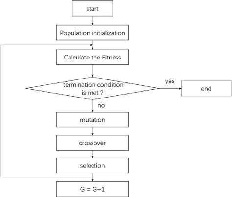 Image result for De Algorithm Animation