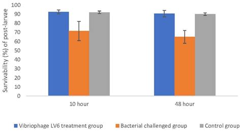 Genome Characterization and Infectivity Potential of Vibriophage-ϕLV6 ...