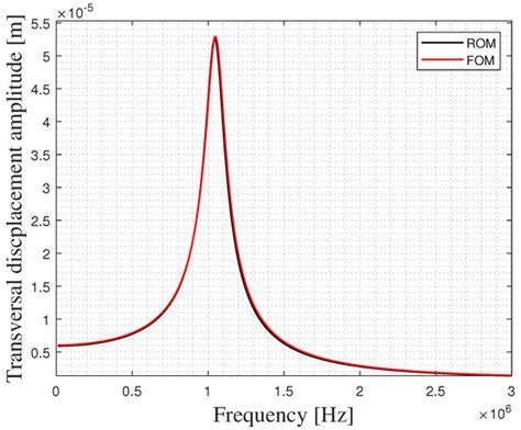 Efficient Modeling and Simulation of PMUT Arrays in Various Ambients