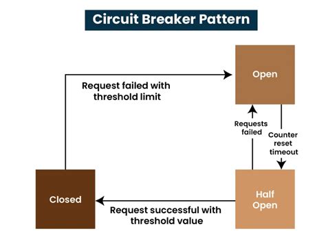 Micro Service Design Pattern Video 的图像结果