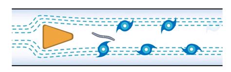 Image result for Vortex Flow Meter Principle