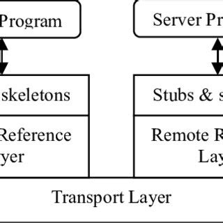 Image result for Java RMI Project