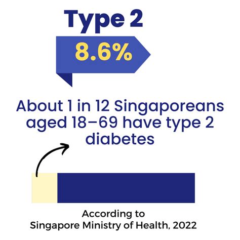 Singapore Diabetes Statistics: How Many People Are Affected?