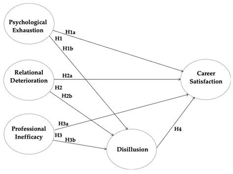 The Role of Fulfilment and Disillusion in the Relationship Between ...
