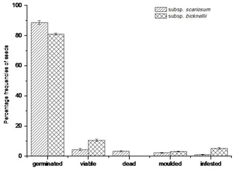 Comparative Germination Ecology of Two Endemic Rhaponticum Species ...