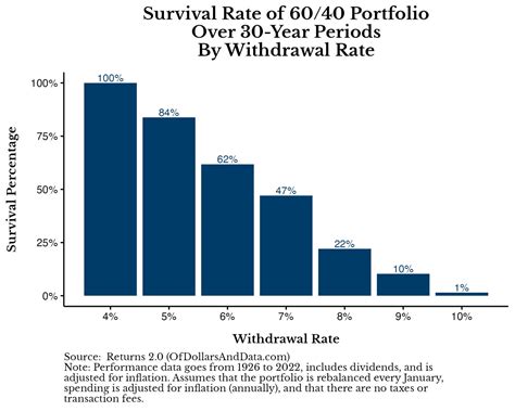 What is the Safe Withdrawal Rate in Retirement?