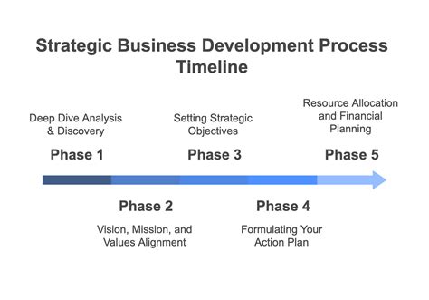 Image result for Internal Strategy Development Process