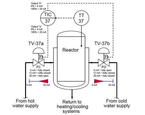 Image result for Split Range Control Loop