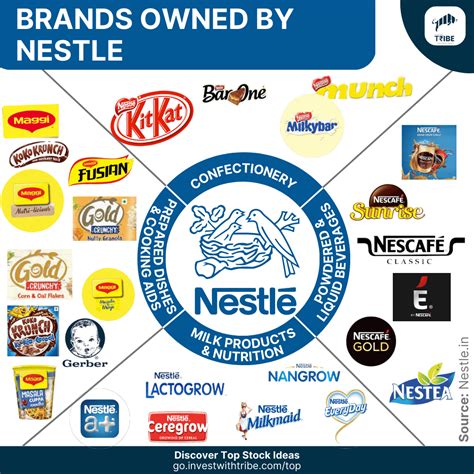 Here is a quick infographic on the Brands owned by Nestle India! What do you think? Do tell us ...