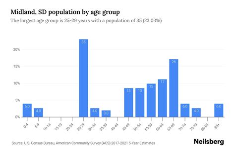 Midland, SD Population by Age - 2023 Midland, SD Age Demographics ...