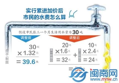 漳州市区自来水3月起涨价 民用水价格每吨1.6元-闽南网