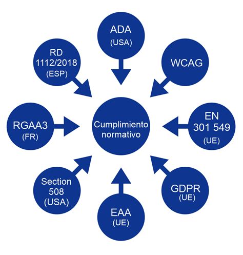 Expertos en Accesibilidad Web - Accede Me