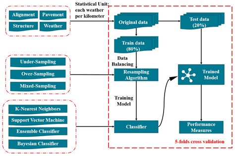 Comparing Resampling Algorithms and Classifiers for Modeling Traffic ...