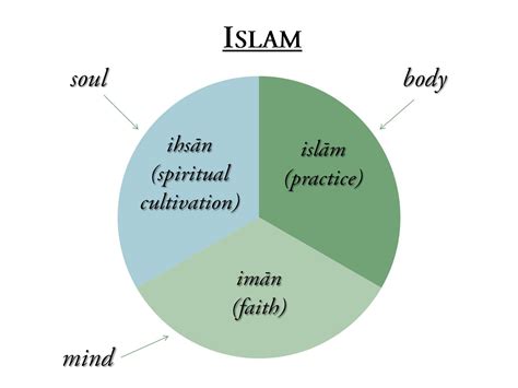 Pengertian Iman, Islam, dan Ihsan - Trilogi Risalah Islam