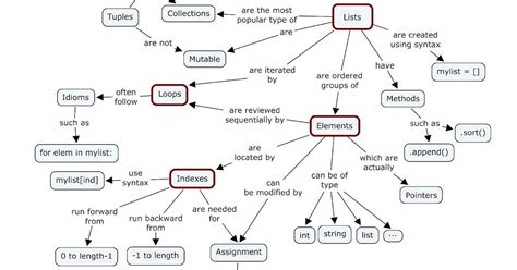 Image result for How to Use Data Structures in Python