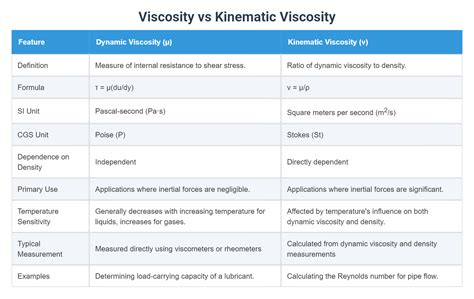 Viscosity vs Kinematic Viscosity