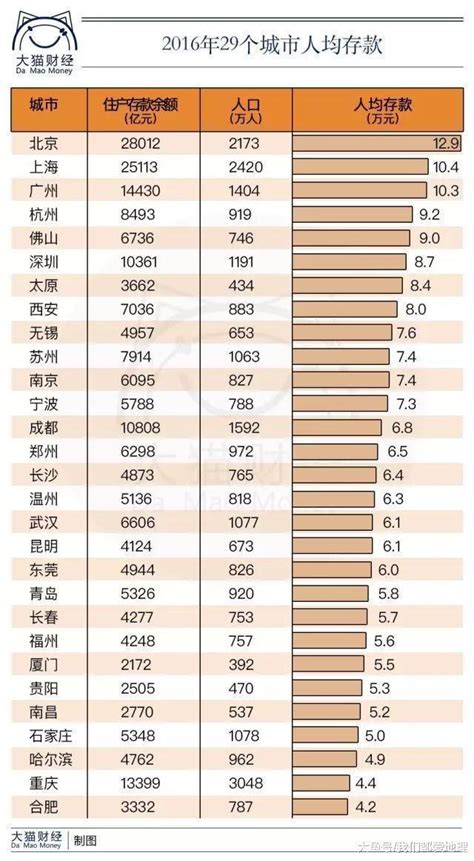 中国城市人均存款排行榜_腾讯新闻