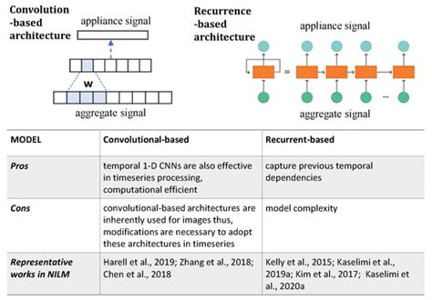 Towards Trustworthy Energy Disaggregation: A Review of Challenges ...