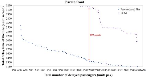 Timetable Rescheduling Using Skip-Stop Strategy for Sustainable Urban ...