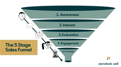 Build a watertight B2B sales funnel in 5 steps