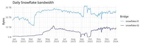 Snowflake bridge metrics 2023 year in review - General Discussion - Tor ...