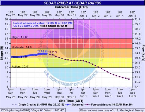 Late May-Early June 2019 Flood Summary