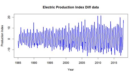 Electricity Production Forecasting