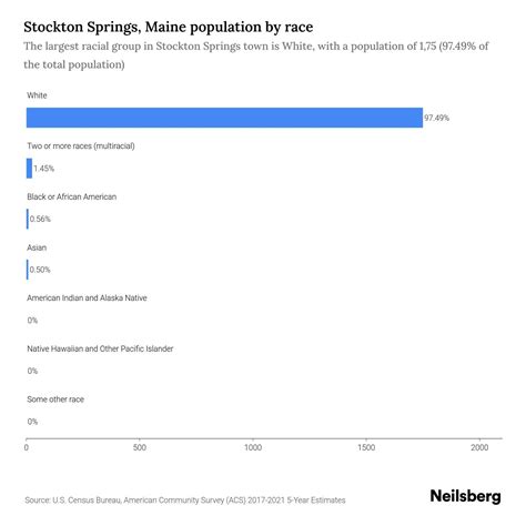 Stockton Springs, Maine Population by Race & Ethnicity - 2023 | Neilsberg