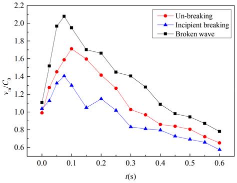 Experimental Study of Flow Kinematics and Impacting Pressures on a ...