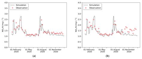 Water Quality Modelling for Nitrate Nitrogen Control Using HEC-RAS ...