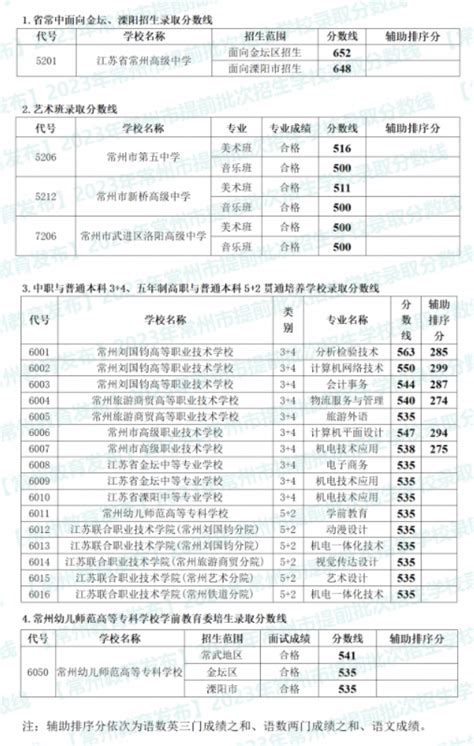 2023年江苏常州中考第一批次录取分数线公布_高三网