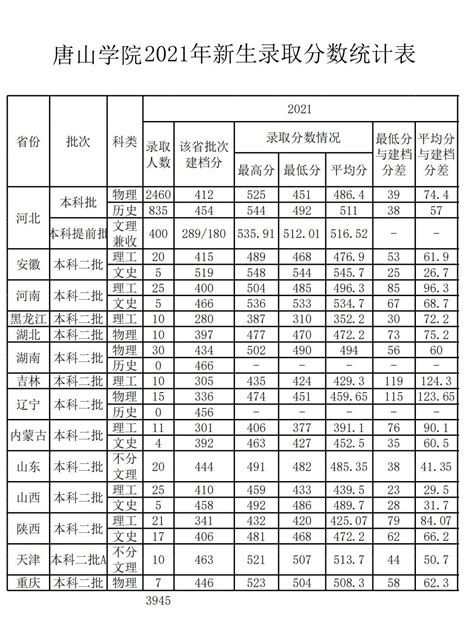 河北唐山2016年中考录取分数线（丰南一中）