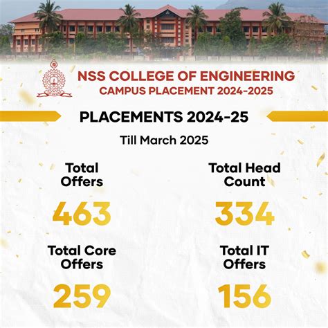 NSS College of Engineering - Palakkad , Kerala