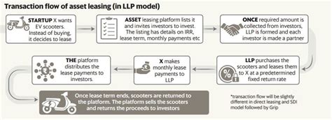 Indian Retail Investors' Asset Leasing Guide