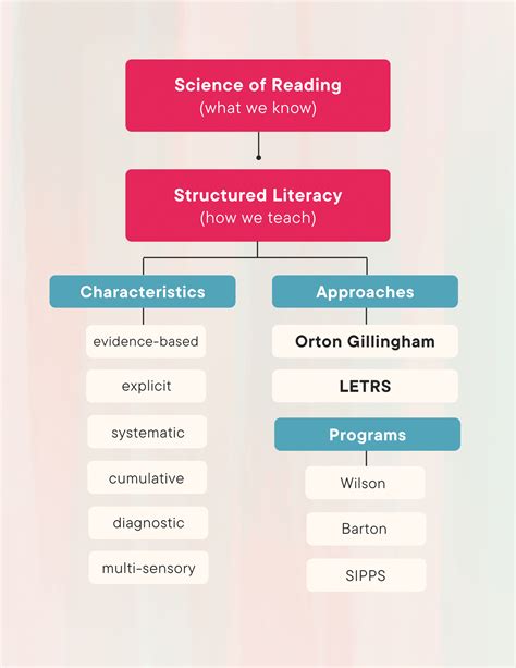 Science of Reading Explained 的图像结果