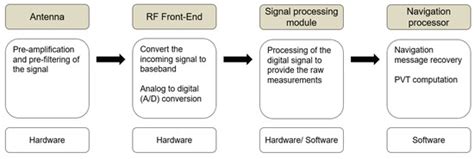 Concept of a Multi-Receiver-Vector Tracking Algorithm Within a Gnss Network