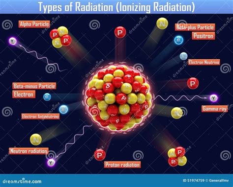 Types of Radiation (Ionizing Radiation) Stock Illustration ...