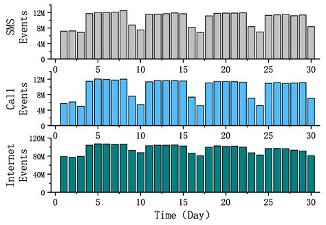 Citywide Cellular Traffic Prediction Based on a Hybrid Spatiotemporal ...
