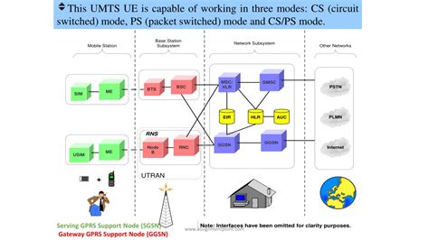 3rd Generation Cellular Network 的图像结果