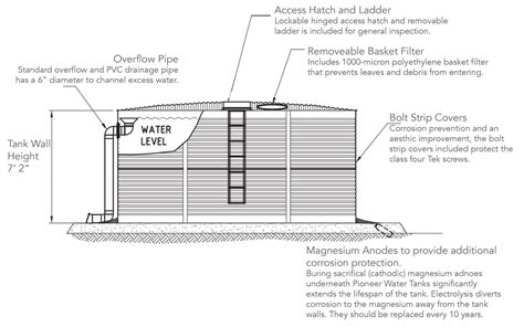 10,000 Gallon Water Tanks | Cultivation Water Storage