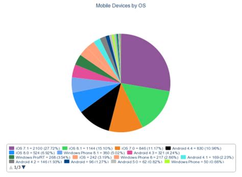 Mobile Phone Pie-Chart 的图像结果