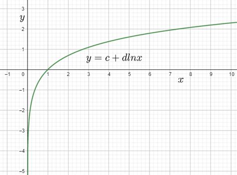 Logarithmic Model Calculator 的图像结果