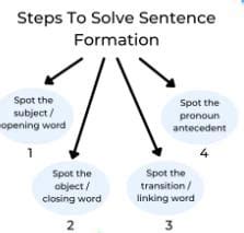 Word Formation Tips and Tricks for Government Exams