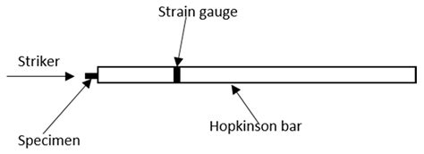Review of Intermediate Strain Rate Testing Devices