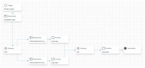 Workflow Scope in Depth :: Corteza Docs