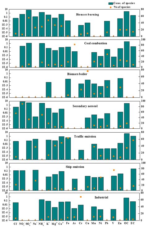 Source Apportionment of PM2.5 in Guangzhou Based on an Approach of ...