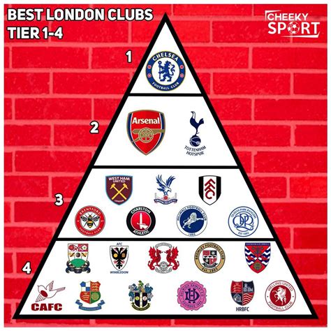 Football Teams Based In London