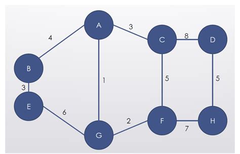 Image result for Shortest Path of a Graph Examples
