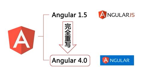 【Angular】Angular发展_angular发展史-CSDN博客